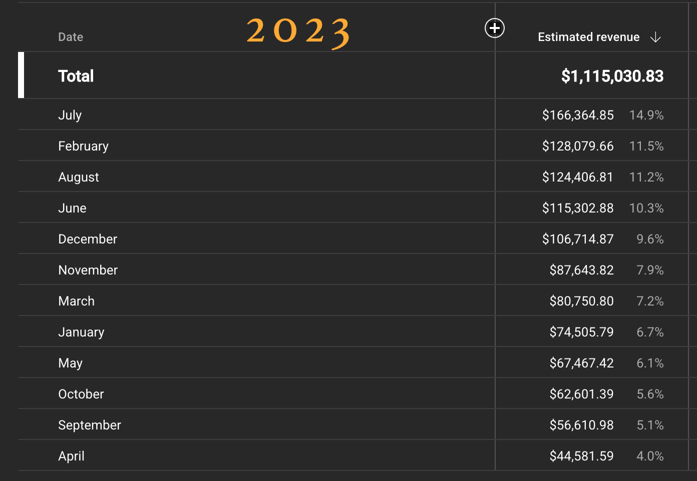 2023 revenue breakdown